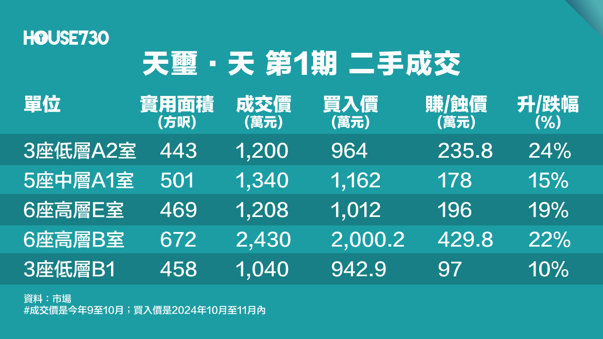一手市况｜「地王」追失地? 天玺‧天第2期首批开价涨近30% - 香港地產新聞- House730